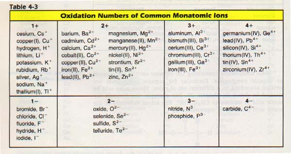 Ion Element Chart